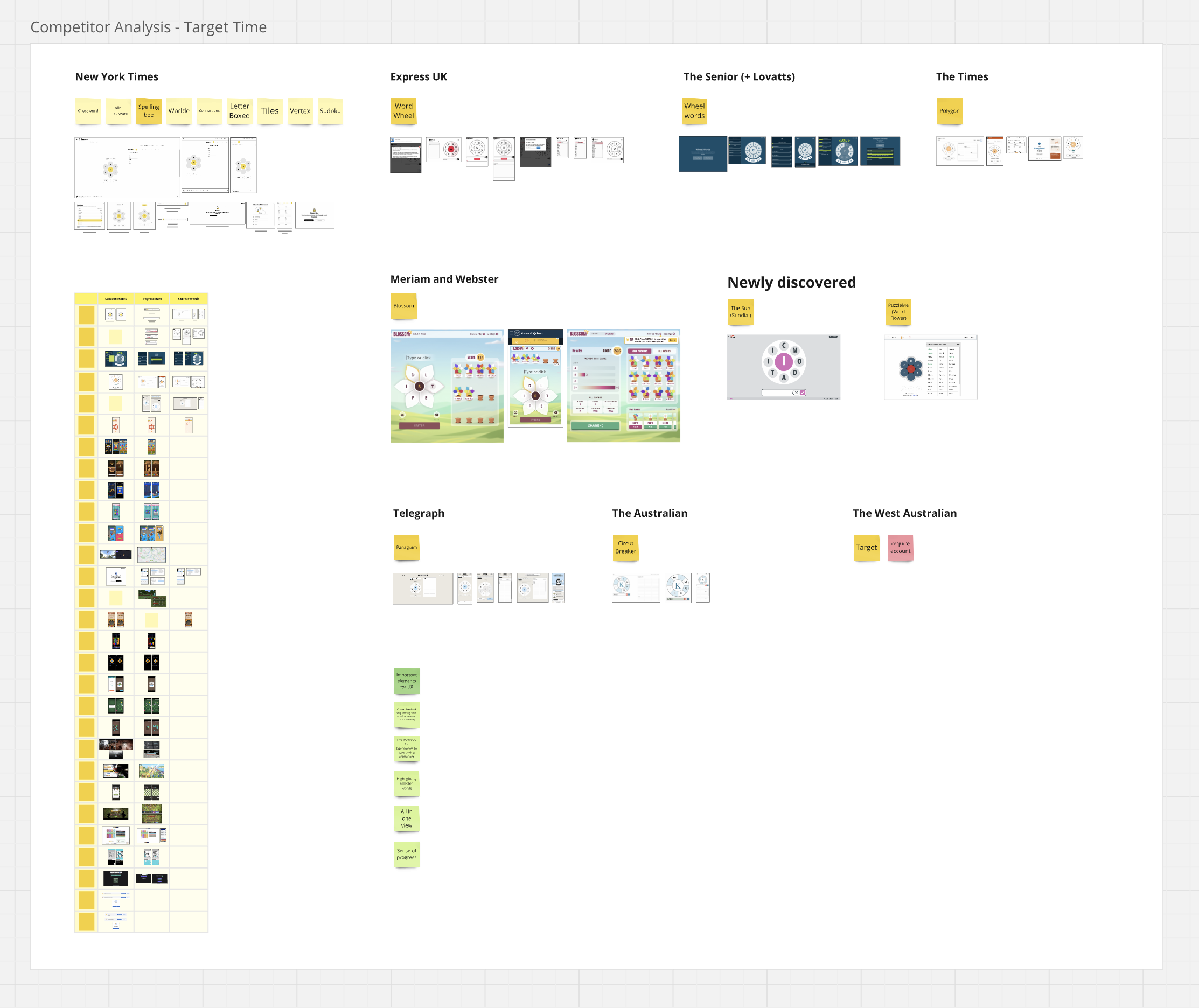 Photo of competitor analysis findings in Miro